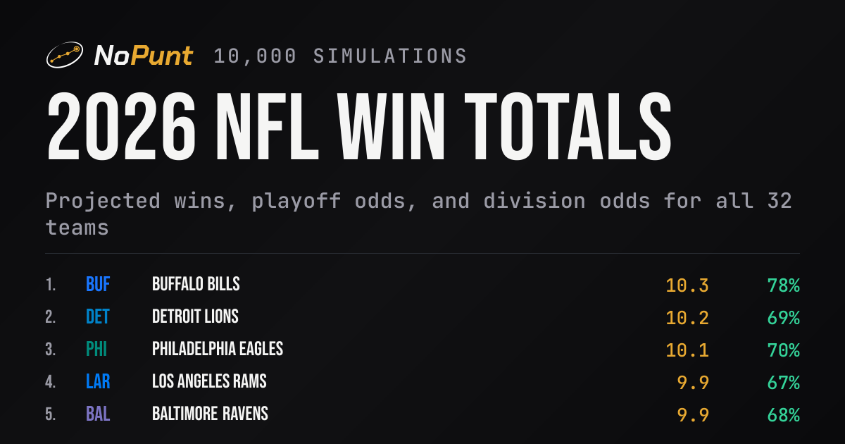 2026 NFL Win Totals & Playoff Odds · Model Projections for All 32 Teams ...
