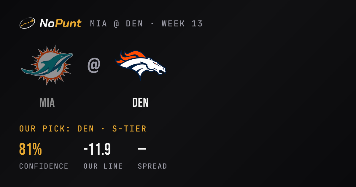 Dolphins vs Broncos Prediction: Week 13 Pick & Odds · NoPunt