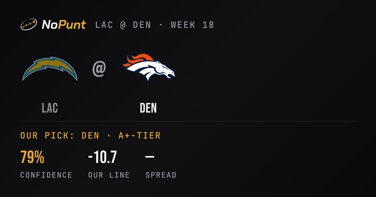 Chargers vs Broncos Prediction: Week 18 Pick & Odds · NoPunt