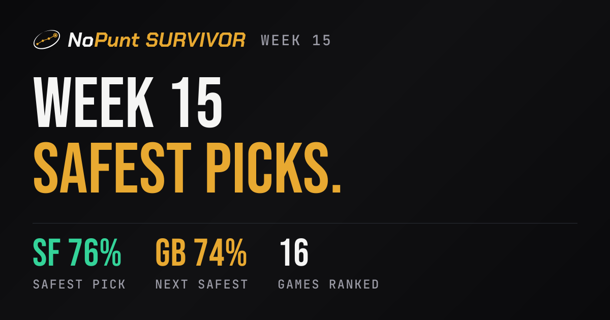 NFL Survivor Picks Week 15 2026: 49ers Safest at 76%