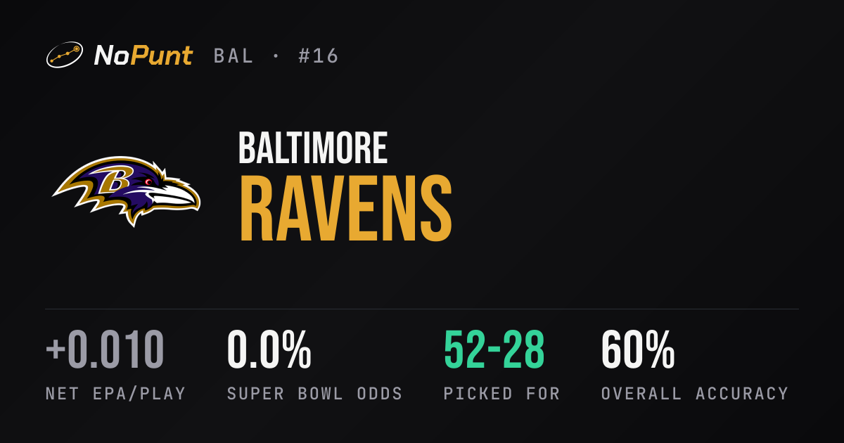 BAL Analytics · EPA, Coaching Tendencies & Pick History · NoPunt